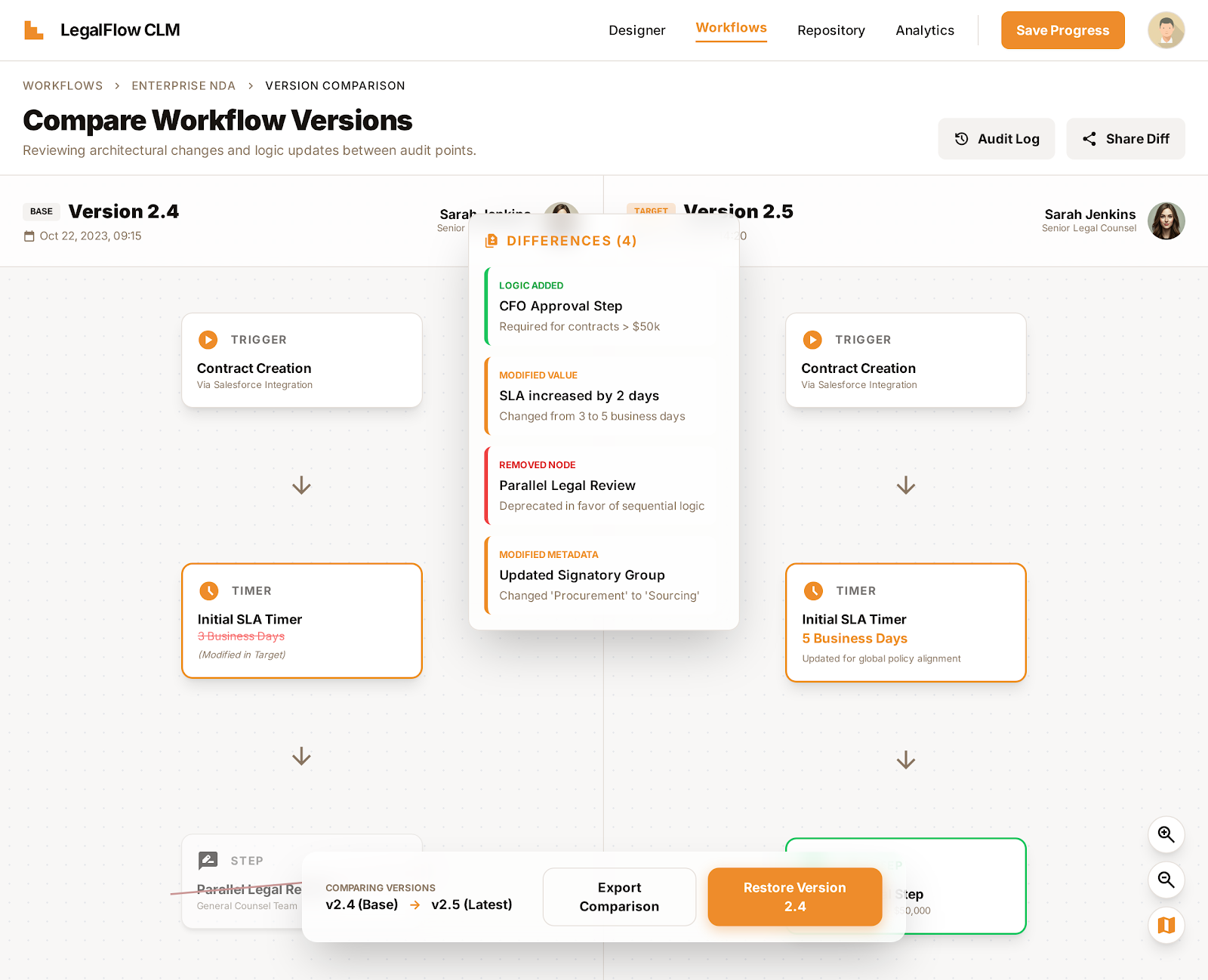 LegalFlow CLM workflow comparison interface showing side-by-side version diff with highlighted changes including logic additions, modified values, removed nodes, and updated metadata